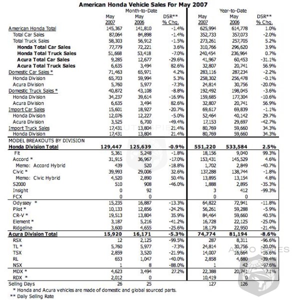 Honda Posts a Flat Month, Acura Still Struggles